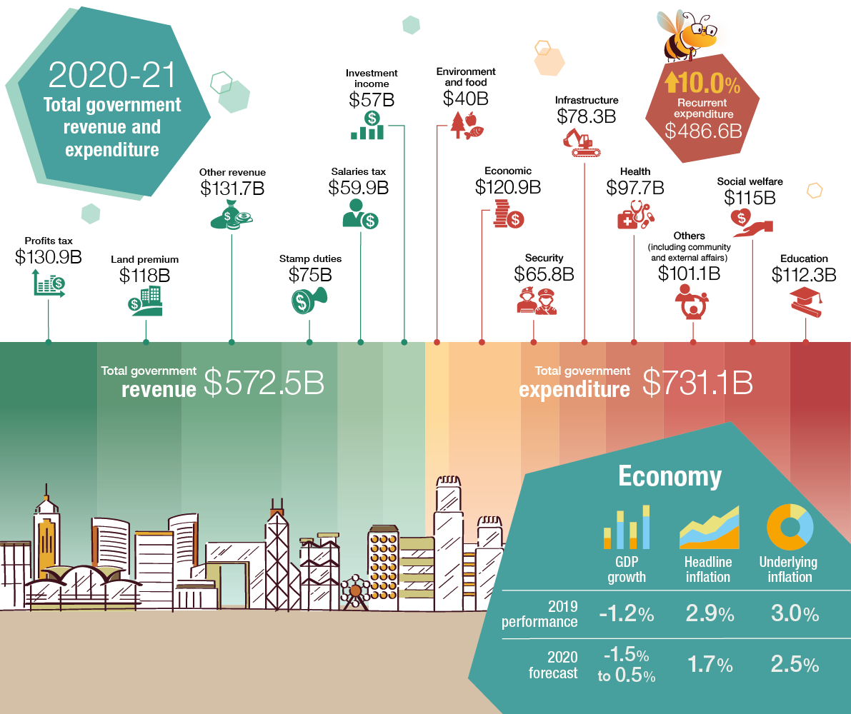 Government Revenue and Expenditure